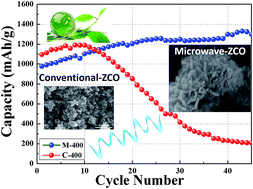 Graphical abstract: A facile microwave-assisted approach to the synthesis of flower-like ZnCo2O4 anode materials for Li-ion batteries