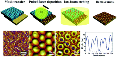 Graphical abstract: BiFeO3 nanorings synthesized via AAO template-assisted pulsed laser deposition and ion beam etching