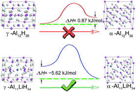 Graphical abstract: Theoretical investigations on the phase transition of pure and Li-doped AlH3