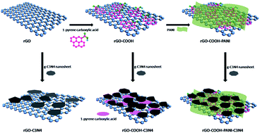 Graphical abstract: Fabrication of rGO/g-C3N4 composites via electrostatic assembly towards charge separation control