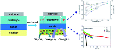 Graphical abstract: Performance and durability of a layered proton conducting solid oxide fuel cell fueled by the dry reforming of methane