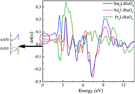 Graphical abstract: Origin of the optical anisotropy and the electronic structure of Ru-based double perovskite oxides: DFT and XPS studies