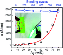 Graphical abstract: Ultra-high electrical conductivity and superior bendability simultaneously enabled in Ag nanowire based nanocomposites