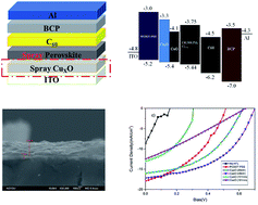 Graphical abstract: Large-area electrospray-deposited nanocrystalline CuXO hole transport layer for perovskite solar cells