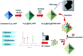 Graphical abstract: Magnetic solid phase extraction with octahedral structured Fe3O4@SiO2@polydimethylsiloxane magnetic nanoparticles as the sorbent for determining benzene, toluene, ethylbenzene and xylenes in water samples