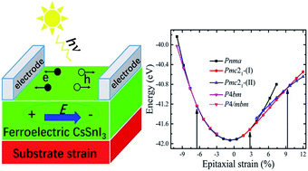 Graphical abstract: First-principles study on the electric structure and ferroelectricity in epitaxial CsSnI3 films