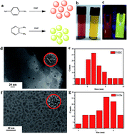 Graphical abstract: Solvatochromism of bright carbon dots with tunable long-wavelength emission from green to red and their application as solid-state materials for warm WLEDs