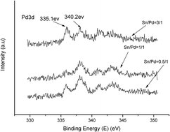 Graphical abstract: Performance of palladium–tin bimetallic catalysts supported on activated carbon for the hydrodechlorination of 4-chlorophenol