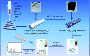 Graphical abstract: Electrospun magnetic CoFe2O4/Ag hybrid nanotubes for sensitive SERS detection and monitoring of the catalytic degradation of organic pollutants