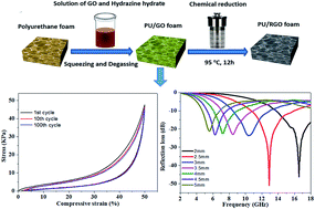 Graphical abstract: Facile fabrication of ultra-light and highly resilient PU/RGO foams for microwave absorption