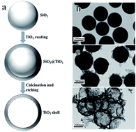 Graphical abstract: Synthesis of hollow anatase nanospheres with excellent adsorption and photocatalytic performances