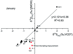 Graphical abstract: Isotope geochemistry, hydrochemistry, and mineralogy of a river affected by acid mine drainage in a mining area, South China