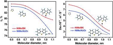 Graphical abstract: Restricted diffusion of model sulfides over a NiMo/BK catalyst under hydrodesulfurization reaction conditions