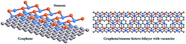 Graphical abstract: Thermal transport in graphene/stanene hetero-bilayer nanostructures with vacancies: an equilibrium molecular dynamics study