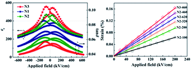 Graphical abstract: Thickness- and temperature-dependent structural and electromechanical properties of (100)-oriented Sc-doped (Na0.85K0.15)0.5Bi0.5TiO3 ferroelectric films