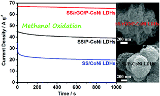 Graphical abstract: Surface and interface engineering of CoNi layered double hydroxides for efficient methanol oxidation reaction