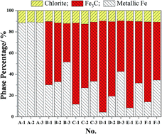 Graphical abstract: The stability, characteristics and magnetic properties of iron carbide from an oolitic hematite