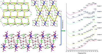 Graphical abstract: Lanthanide contraction and chelating effect on a new family of lanthanide complexes with tetrakis(O-isopropyl)methyle-nediphosphonate: synthesis, structures and terahertz time-domain spectroscopy