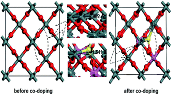 Graphical abstract: Enhanced photoelectric performance of (2Al, S) co-doped rutile SnO2