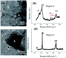 Graphical abstract: Graphene formation at 150 °C using indium as catalyst