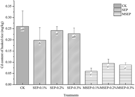 Graphical abstract: Mercapto functionalized sepiolite: a novel and efficient immobilization agent for cadmium polluted soil