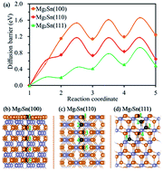 Graphical abstract: Facet-dependent magnesiation behavior of α-Sn as an anode for magnesium ion batteries