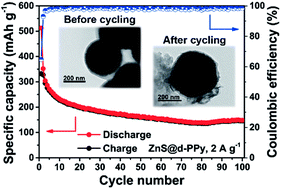 Graphical abstract: Perchlorate ion doped polypyrrole coated ZnS sphere composites as a sodium-ion battery anode with superior rate capability enhanced by pseudocapacitance