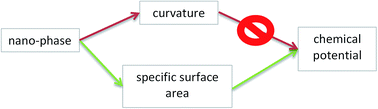 Graphical abstract: A new paradigm on the chemical potentials of components in multi-component nano-phases within multi-phase systems