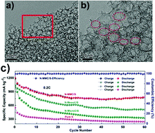 Graphical abstract: Physical and chemical dual-confinement of polysulfides within hierarchically meso-microporous nitrogen-doped carbon nanocages for advanced Li–S batteries