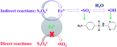 Graphical abstract: Degradation of aquatic sulfadiazine by Fe0/persulfate: kinetics, mechanisms, and degradation pathway