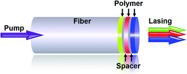 Graphical abstract: A RGB random laser on an optical fiber facet