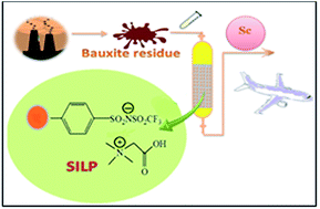 Graphical abstract: Recovery of scandium(iii) from diluted aqueous solutions by a supported ionic liquid phase (SILP)