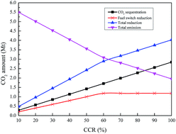 Graphical abstract: The economic and CO2 reduction benefits of a coal-to-olefins plant using a CO2-ECBM process and fuel substitution