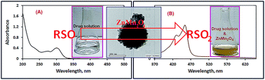 Graphical abstract: Synthesis and characterization of a ZnMn2O4 nanostructure as a chemical nanosensor: a facile and new approach for colorimetric determination of omeprazole and lansoprazole drugs