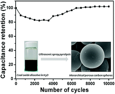 Graphical abstract: Hierarchical porous carbon spheres constructed from coal as electrode materials for high performance supercapacitors