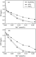 Graphical abstract: Simultaneous removal of phosphorus and dissolved organic matter from a sludge in situ reduction process effluent by coagulants