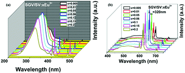 Graphical abstract: Preferential occupancy of Eu3+ and energy transfer in Eu3+ doped Sr2V2O7, Sr9Gd(VO4)7 and Sr2V2O7/Sr9Gd(VO4)7 phosphors