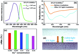 Graphical abstract: Sr3YLi(PO4)3F:Eu2+,Ln3+: colorless-magenta photochromism and coloration degree regulation through Ln3+ co-doping