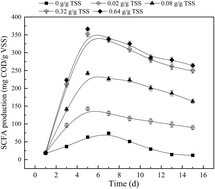 Graphical abstract: Enhanced sludge anaerobic fermentation using microwave pretreatment combined with biosurfactant alkyl polyglycoside