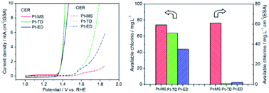 Graphical abstract: Preparation of electrolyzed oxidizing water with a platinum electrode prepared by magnetron sputtering technique