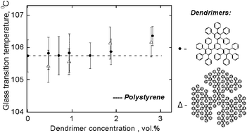 Graphical abstract: The effect of size and concentration of nanoparticles on the glass transition temperature of polymer nanocomposites