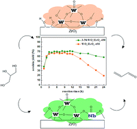 Graphical abstract: Effect of Nb doping in WO3/ZrO2 catalysts on gas phase dehydration of glycerol to form acrolein