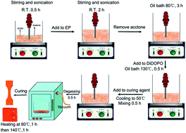 Graphical abstract: Flame-retardant effect of a phenethyl-bridged DOPO derivative and layered double hydroxides for epoxy resin