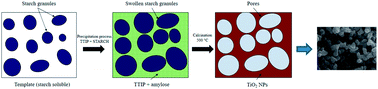 Graphical abstract: Green synthesis of mesoporous anatase TiO2 nanoparticles and their photocatalytic activities