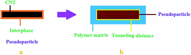 Graphical abstract: A two-step model for the tunneling conductivity of polymer carbon nanotube nanocomposites assuming the conduction of interphase regions