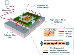 Graphical abstract: Arbitrary alignment-angle control method of electrospun fibers: potential for a stretchable electrode material