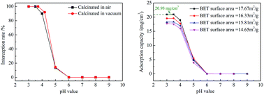 Graphical abstract: Adsorption and separation properties of positively charged ZrO2 nanofibrous membranes fabricated by electrospinning