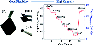 Graphical abstract: Flexible and high capacity lithium-ion battery anode based on a carbon nanotube/electrodeposited nickel sulfide paper-like composite