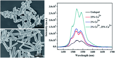 Graphical abstract: Morphology control and enhancement of 1.5 μm emission in Ca2+/Ce3+ codoped NaGdF4:Yb3+, Er3+ submicrorods