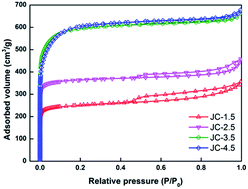 Graphical abstract: Winter-jujube-derived carbon with self-doped heteroatoms and a hierarchically porous structure for high-performance supercapacitors